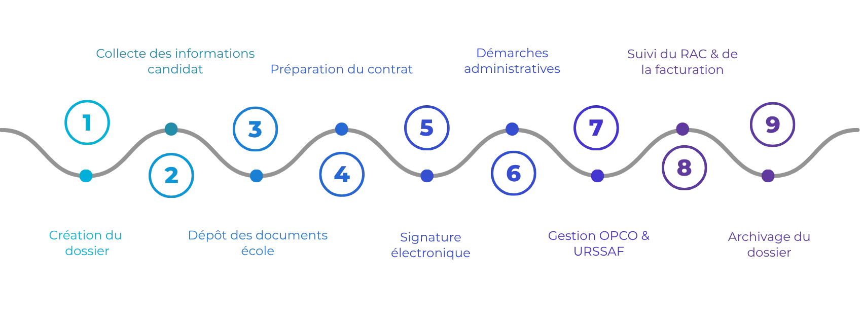 Gestion alternance